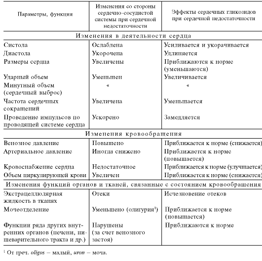 глава 14 лекарственные средства, влияющие на сердечно-сосудистую систему - student2.ru