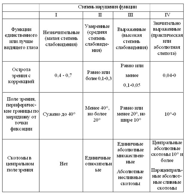 Глава 17 Медико-социальная экспертиза и реабилитация лиц с заболеваниями и повреждениями органа зрения - student2.ru