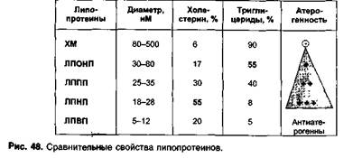 Глава 19. Противоатеросклеротические средства - student2.ru