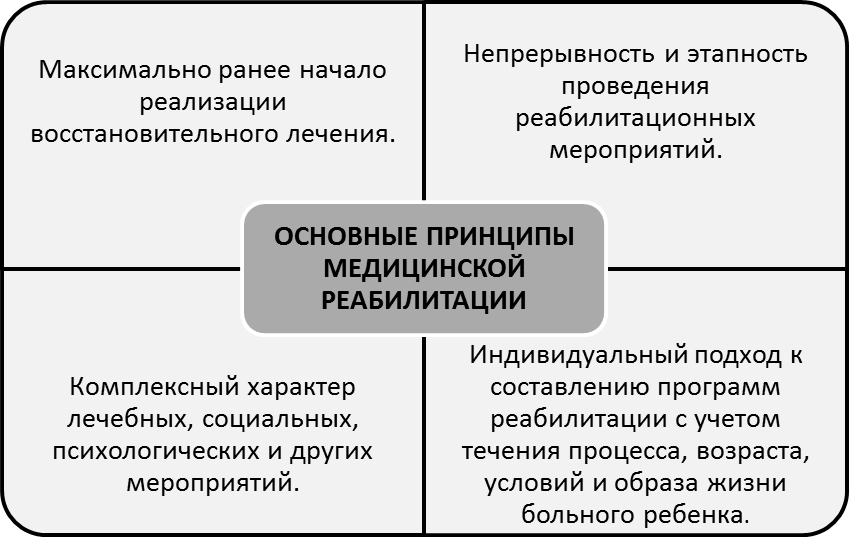 Глава 2. Основные принципы, задачи и этапы медицинской реабилитации больных. - student2.ru