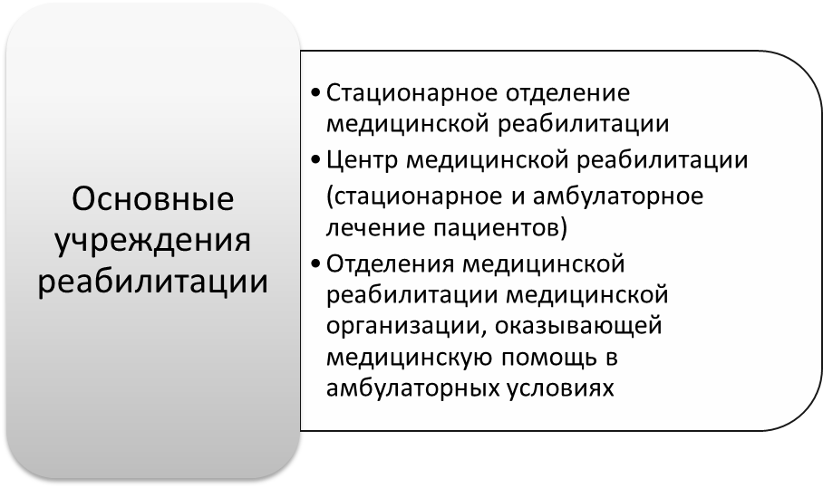 Глава 2. Основные принципы, задачи и этапы медицинской реабилитации больных. - student2.ru