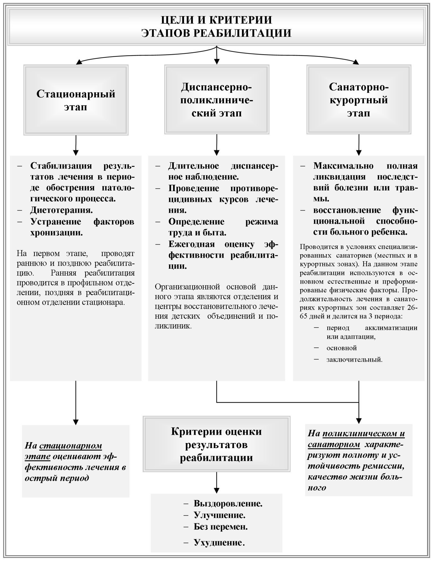 Глава 2. Основные принципы, задачи и этапы медицинской реабилитации больных. - student2.ru