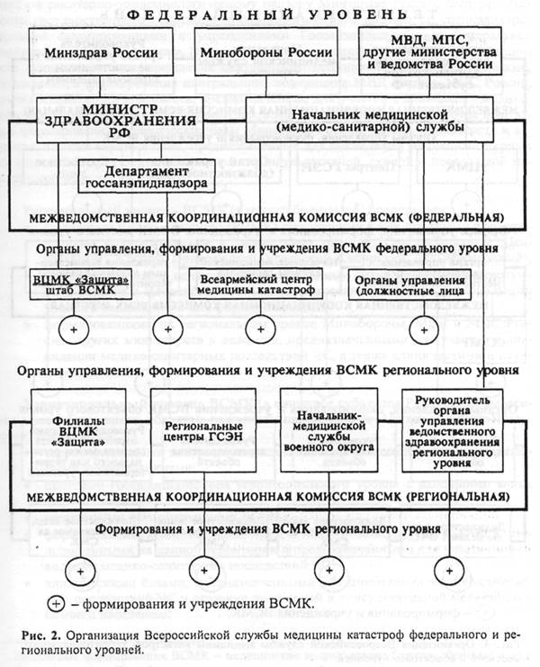 глава 2. задачи, организационная структура и основы деятельности всероссийской службы медицины катастроф - student2.ru