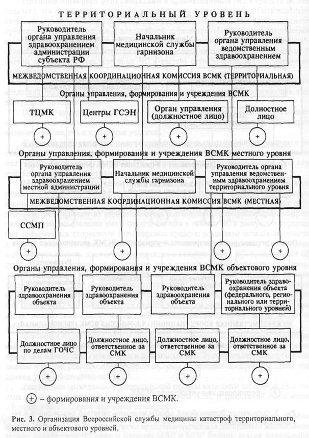 глава 2. задачи, организационная структура и основы деятельности всероссийской службы медицины катастроф - student2.ru