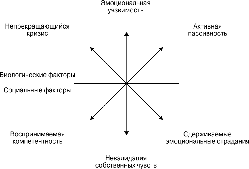 Глава 3. Поведенческие паттерны: диалектические дилеммы в терапии пациентов с ПРЛ - student2.ru