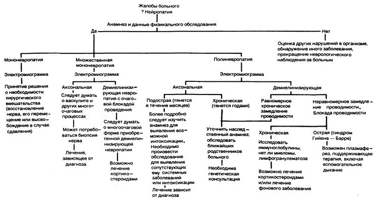 глава 355. болезни периферической нервной системы - student2.ru