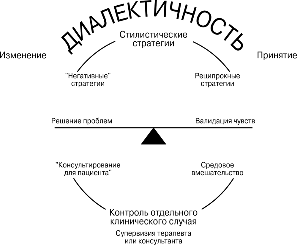 Глава 7. Диалектические терапевтические стратегии - student2.ru