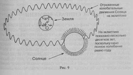 глава 9. биологические часы земли -колебательная система - student2.ru