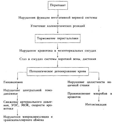 глава iv трансфузионная терапия острых заболевании органов брюшной полости - student2.ru