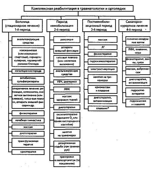 глава ix. лечебная физкультура в травматологии и ортопедии - student2.ru
