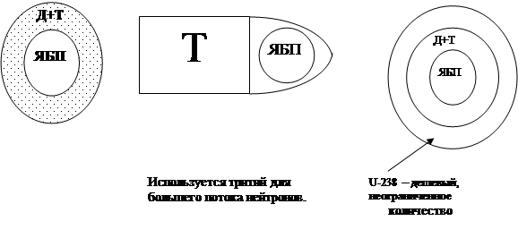 Физико-технические основы устройства РОО И ЯО. - student2.ru