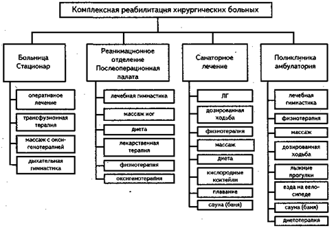 глава x. лечебная физическая культура в хирургии - student2.ru