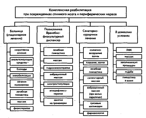 глава xi. лечебная физкультура при травмах и заболеваниях центральной и периферической нервной системы - student2.ru