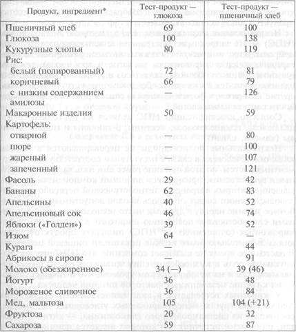 Гликемический индекс некоторых продуктов - student2.ru