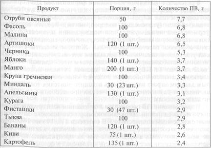 Гликемический индекс некоторых продуктов - student2.ru