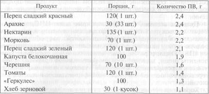 Гликемический индекс некоторых продуктов - student2.ru