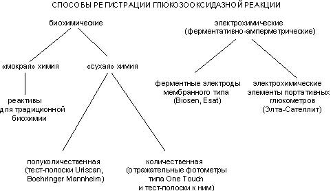 Глюкозооксидазный метод - student2.ru