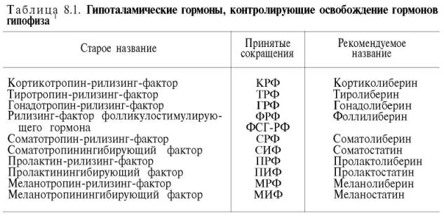 Гормоны: классификация и источники получения; биологическая роль. - student2.ru