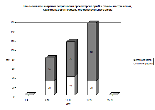 Неконтрацептивные свойства КОК - student2.ru