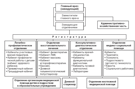 городская поликлиника для детей - student2.ru