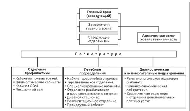 Структура детской поликлиники схема