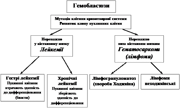 Гостра лейкемія - визначення - student2.ru