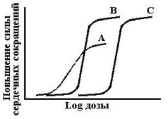 Градуальная и квантовая кривые зависимости «доза-эффект» - student2.ru