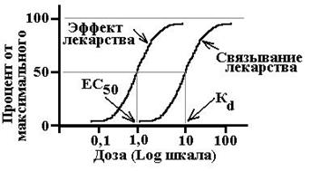 Градуальная и квантовая кривые зависимости «доза-эффект» - student2.ru