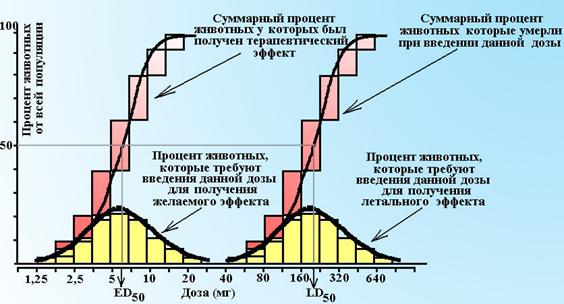 Градуальная и квантовая кривые зависимости «доза-эффект» - student2.ru