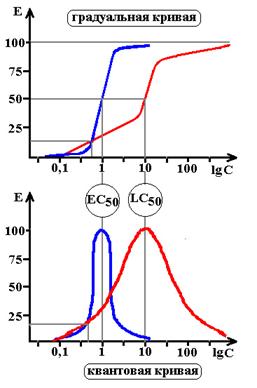 Градуальная и квантовая кривые зависимости «доза-эффект» - student2.ru