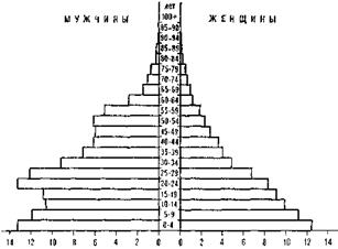 Графические способы изображения статистических данных - student2.ru