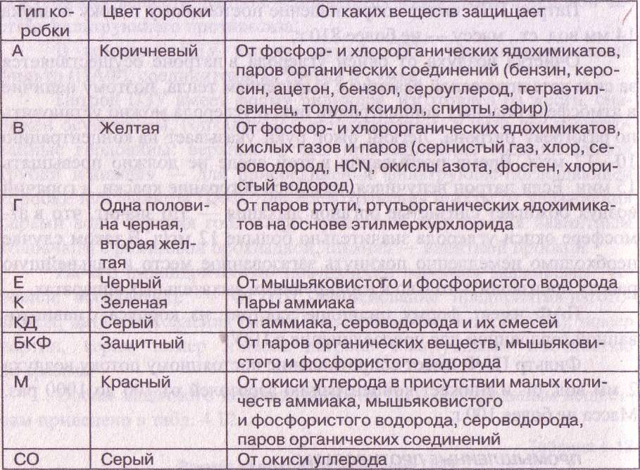 Типы коробок противогазов. Классификация промышленных респираторов. Соответствие окраски фильтрующе-поглощающей коробки. Марки противогазов таблица. Виды фильтрующих коробок для противогазов.