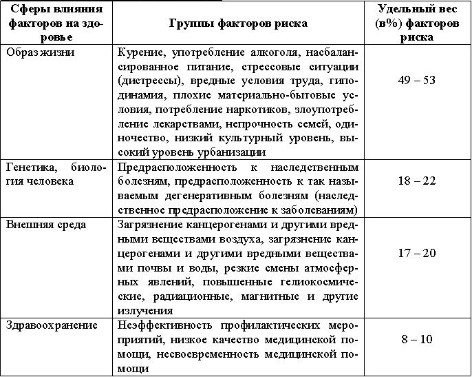 Группировка факторов риска обусловливающих здоровье - student2.ru