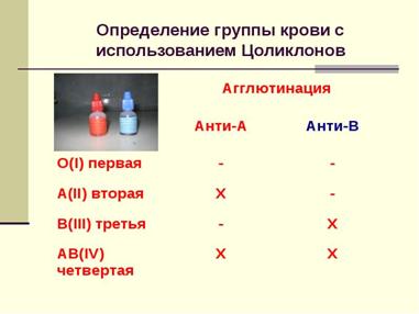 Группы крови. Система АВ0. Определение группы крови у человека. Правила переливания крови. - student2.ru