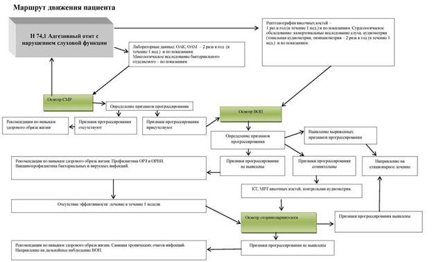 H74.1 Адгезивный отит с нарушением слуховой функции - student2.ru