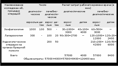 I. расчет общих затрат времени (т) на все исследования, проводимые в течение года в учреждении - student2.ru