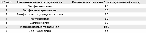 I. расчет общих затрат времени (т) на все исследования, проводимые в течение года в учреждении - student2.ru