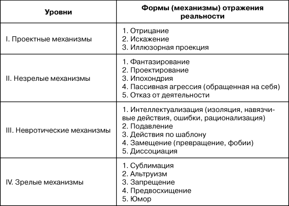 Иерархия защитных механизмов - student2.ru