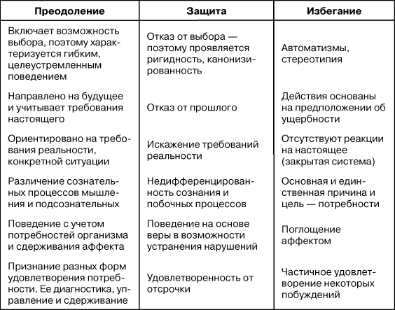 Иерархия защитных механизмов - student2.ru