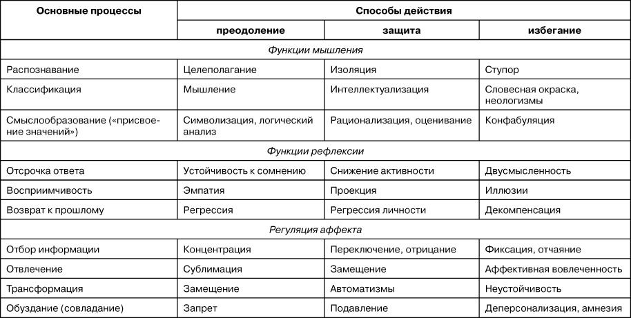 Иерархия защитных механизмов - student2.ru