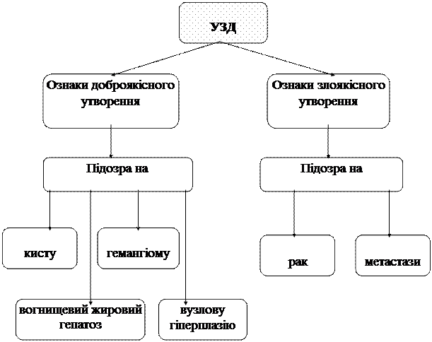 ІІІ. Діагностичні програми та схеми променевого дослідження при ураженнях печінки, жовчних шляхів. - student2.ru