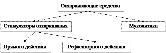 III. Отхаркивающие средства и муколитики - student2.ru