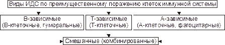 Иммунодефициты и иммунодефицитные состояния (ИДС) - student2.ru