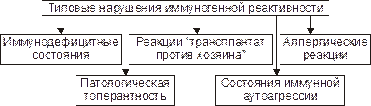 иммунопатологические состояния и реакции - student2.ru