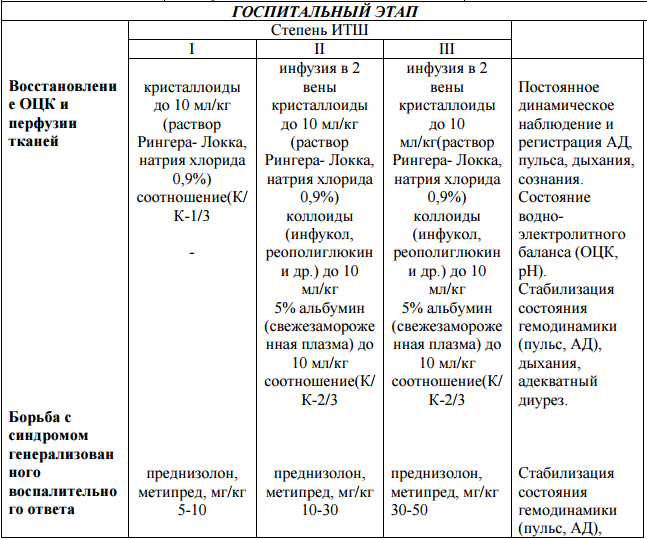 Инфекционно-токсический шок, патогенез на примере менингококковой инфекции. Госпитальная помощь на догоспитальном и госпитальном этапе. - student2.ru