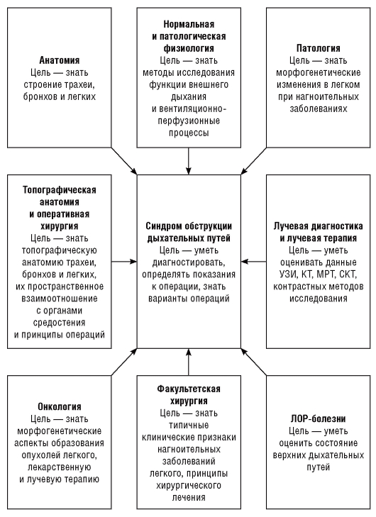 Информационная часть. Синдром обструкции дыхательных путей- это клинический синдром, характеризующийся нарушением бронхиальной проходимости в результате частичной обтурации или - student2.ru