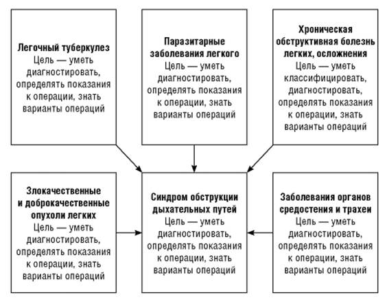 Информационная часть. Синдром обструкции дыхательных путей- это клинический синдром, характеризующийся нарушением бронхиальной проходимости в результате частичной обтурации или - student2.ru