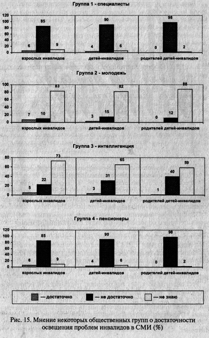 Информированность общества об инвалидах - student2.ru