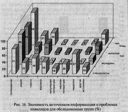 Информированность общества об инвалидах - student2.ru