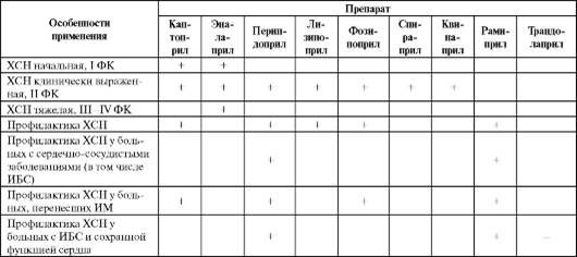 Ингибиторы ангиотензинпревращающего фермента - student2.ru